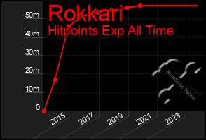 Total Graph of Rokkari