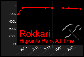 Total Graph of Rokkari