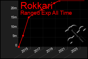 Total Graph of Rokkari