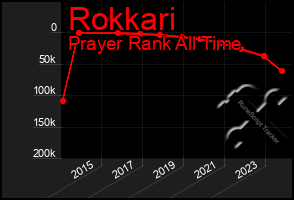 Total Graph of Rokkari