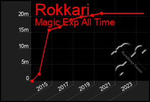 Total Graph of Rokkari