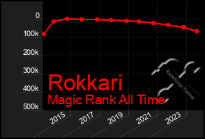 Total Graph of Rokkari