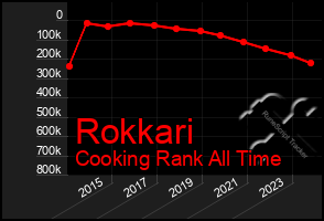 Total Graph of Rokkari