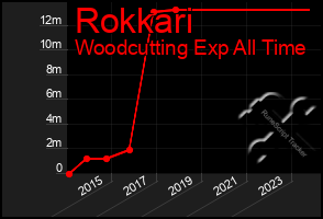 Total Graph of Rokkari