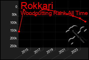 Total Graph of Rokkari