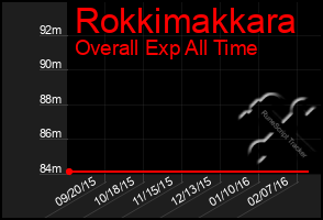 Total Graph of Rokkimakkara