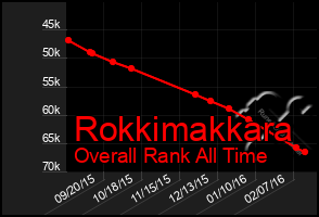 Total Graph of Rokkimakkara