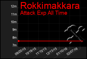 Total Graph of Rokkimakkara