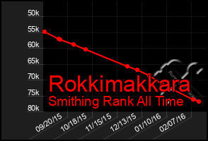 Total Graph of Rokkimakkara