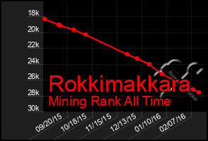 Total Graph of Rokkimakkara