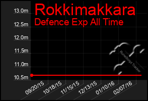 Total Graph of Rokkimakkara