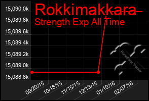 Total Graph of Rokkimakkara