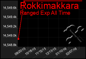 Total Graph of Rokkimakkara