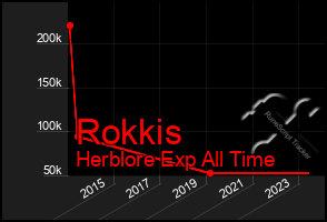 Total Graph of Rokkis