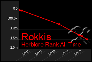 Total Graph of Rokkis