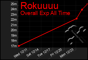 Total Graph of Rokuuuu