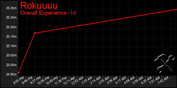 Last 24 Hours Graph of Rokuuuu