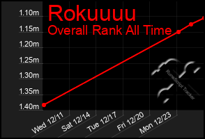 Total Graph of Rokuuuu