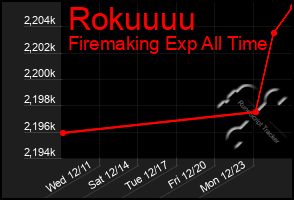 Total Graph of Rokuuuu