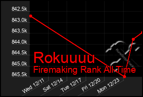 Total Graph of Rokuuuu