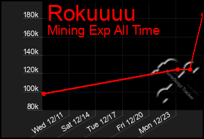 Total Graph of Rokuuuu