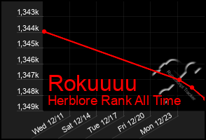 Total Graph of Rokuuuu