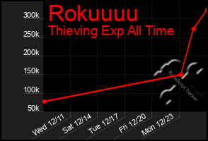 Total Graph of Rokuuuu