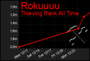 Total Graph of Rokuuuu