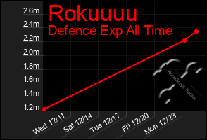 Total Graph of Rokuuuu