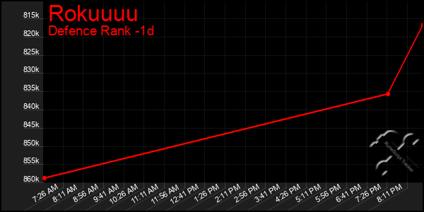 Last 24 Hours Graph of Rokuuuu