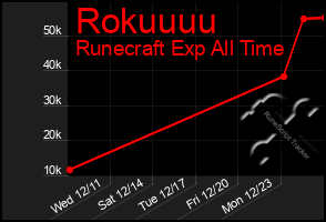 Total Graph of Rokuuuu