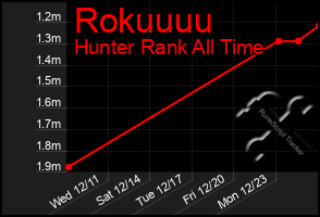 Total Graph of Rokuuuu