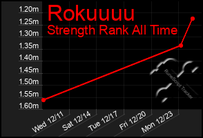 Total Graph of Rokuuuu