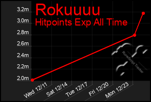 Total Graph of Rokuuuu