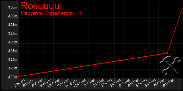 Last 24 Hours Graph of Rokuuuu