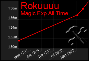 Total Graph of Rokuuuu