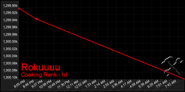 Last 24 Hours Graph of Rokuuuu