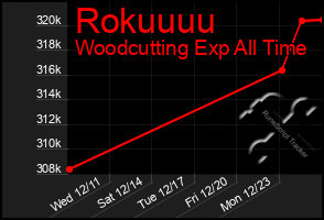 Total Graph of Rokuuuu