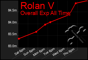 Total Graph of Rolan V