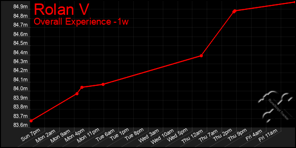 Last 7 Days Graph of Rolan V