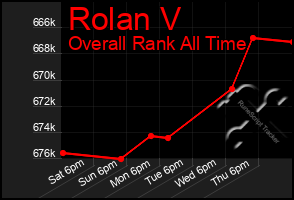 Total Graph of Rolan V