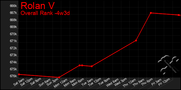 Last 31 Days Graph of Rolan V