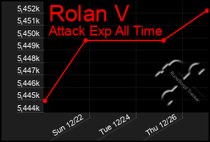 Total Graph of Rolan V