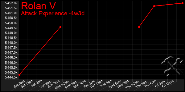 Last 31 Days Graph of Rolan V