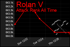 Total Graph of Rolan V