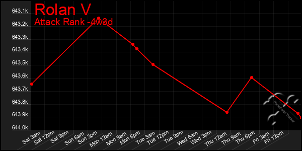 Last 31 Days Graph of Rolan V