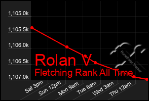 Total Graph of Rolan V