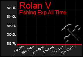 Total Graph of Rolan V