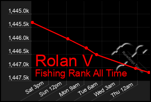 Total Graph of Rolan V