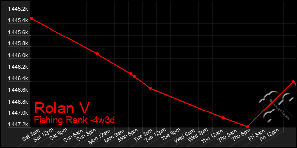 Last 31 Days Graph of Rolan V